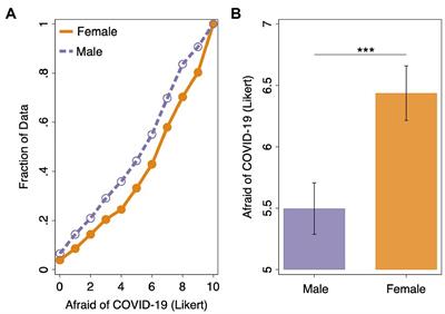 Frontiers | Gender Differences in Fear and Risk Perception During